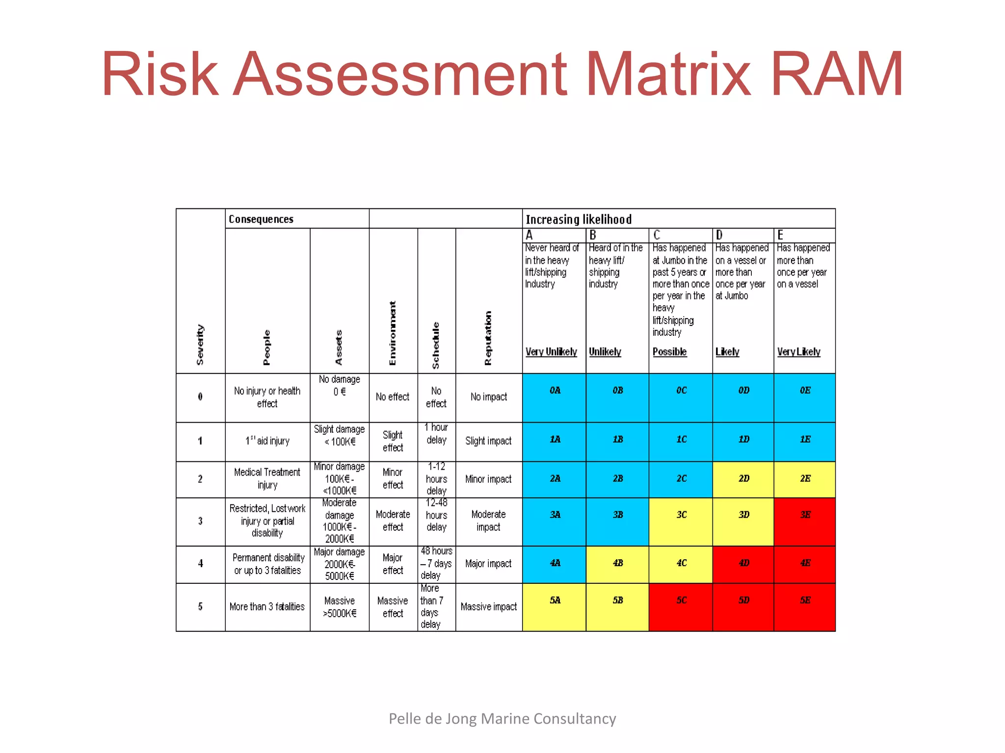 Drp Risk Matrix DP introduction presentation | PPTX