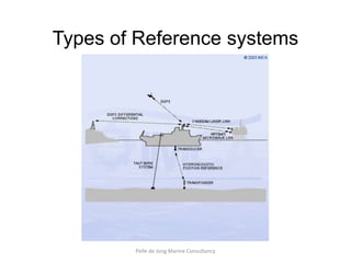 Types of Reference systems




        Pelle de Jong Marine Consultancy
 