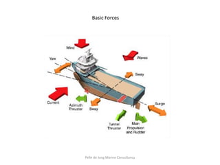 Basic Forces




Pelle de Jong Marine Consultancy
 