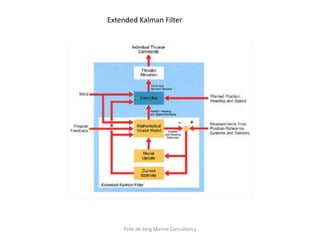 Extended Kalman Filter




    Pelle de Jong Marine Consultancy
 