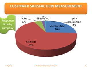 CUSTOMER SATISFACTION MEASUREMENT

                                   2%
              neutral          dissatisfied                        very
Response        5%                                             dissatisfied
 time by                                                            1%
                                              very satisfied
company                                           26%



                   satisfied
                     66%




  11/5/2011                ITM BUSINESS SCHOOL,WARANGAL                       21
 