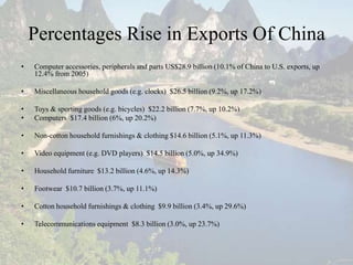 Percentages Rise in Exports Of China
•   Computer accessories, peripherals and parts US$28.9 billion (10.1% of China to U.S. exports, up
    12.4% from 2005)

•   Miscellaneous household goods (e.g. clocks) $26.5 billion (9.2%, up 17.2%)

•   Toys & sporting goods (e.g. bicycles) $22.2 billion (7.7%, up 10.2%)
•   Computers $17.4 billion (6%, up 20.2%)

•   Non-cotton household furnishings & clothing $14.6 billion (5.1%, up 11.3%)

•   Video equipment (e.g. DVD players) $14.5 billion (5.0%, up 34.9%)

•   Household furniture $13.2 billion (4.6%, up 14.3%)

•   Footwear $10.7 billion (3.7%, up 11.1%)

•   Cotton household furnishings & clothing $9.9 billion (3.4%, up 29.6%)

•   Telecommunications equipment $8.3 billion (3.0%, up 23.7%)
 