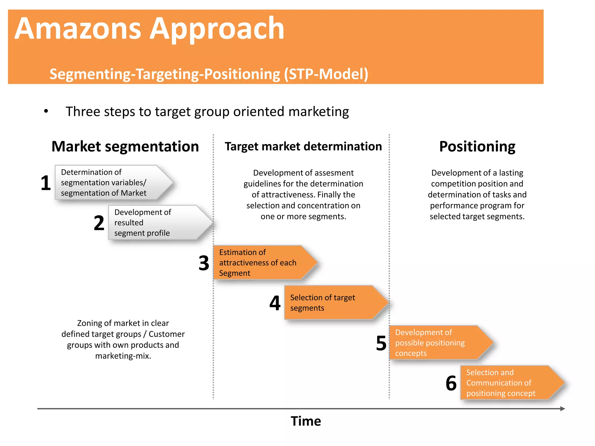 Amazons Approach
     Segmenting-Targeting-Positioning (STP-Model)

 •     Three steps to target group oriented marketing

     Market segmentation                      Target market determination                              Positioning
      Determination of                                Development of assesment                       Development of a lasting
 1    segmentation variables/
      segmentation of Market
                                                   guidelines for the determination
                                                     of attractiveness. Finally the
                                                                                                     competition position and
                                                                                                    determination of tasks and
                                                    selection and concentration on                  performance program for
                    Development of                      one or more segments.                       selected target segments.
              2     resulted
                    segment profile

                                             Estimation of
                                         3   attractiveness of each
                                             Segment


                                                           4     Selection of target
                                                                 segments
          Zoning of market in clear
      defined target groups / Customer                                                     Development of
       groups with own products and
               marketing-mix.
                                                                                       5   possible positioning
                                                                                           concepts

                                                                                                                  Selection and
                                                                                                         6        Communication of
                                                                                                                  positioning concept


                                                                 Time
 