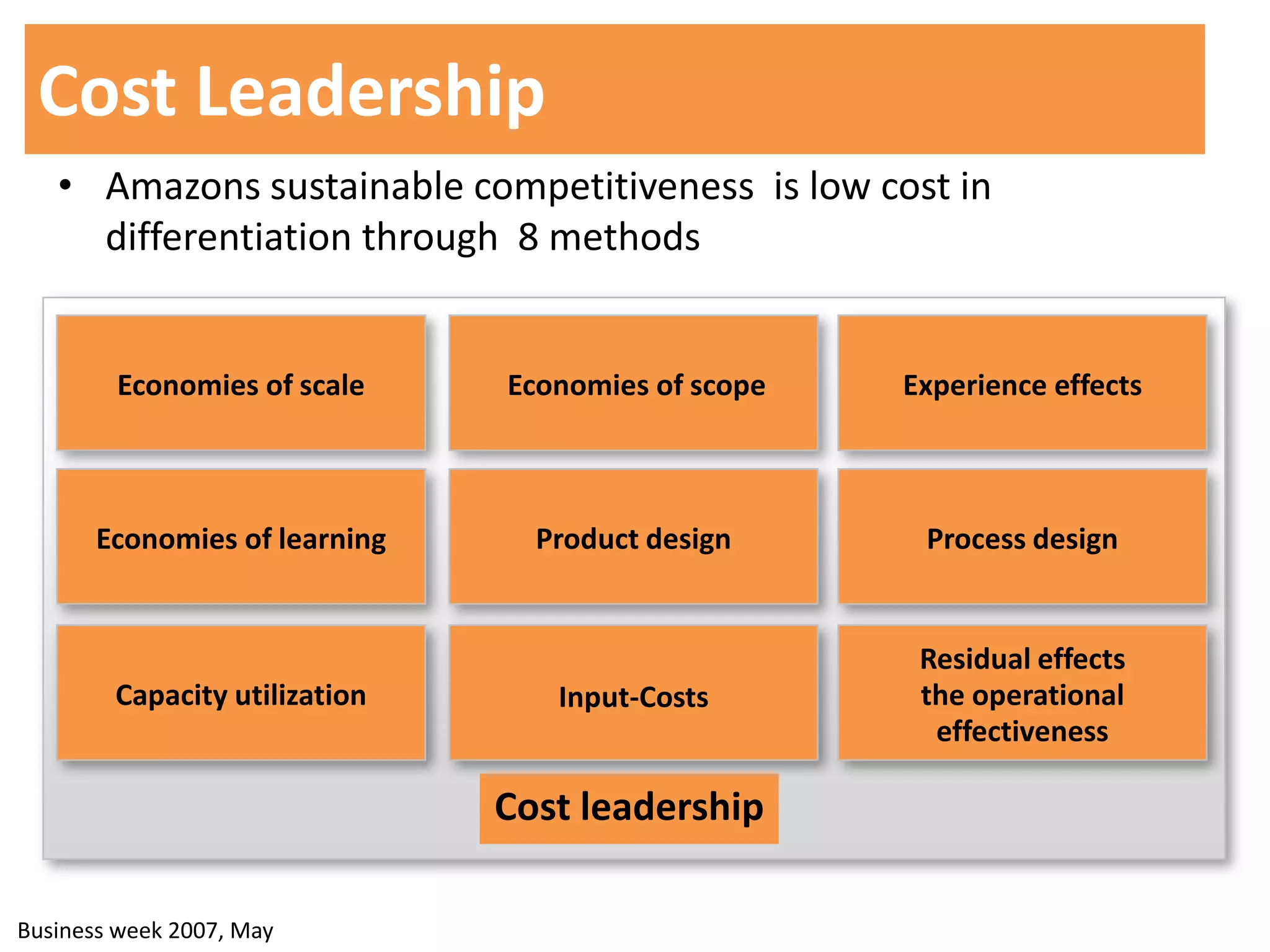 Cost Leadership
   • Amazons sustainable competitiveness is low cost in
     differentiation through 8 methods


        Economies of scale     Economies of scope   Experience effects



       Economies of learning     Product design      Process design


                                                     Residual effects
        Capacity utilization      Input-Costs        the operational
                                                      effectiveness

                               Cost leadership

Business week 2007, May
 