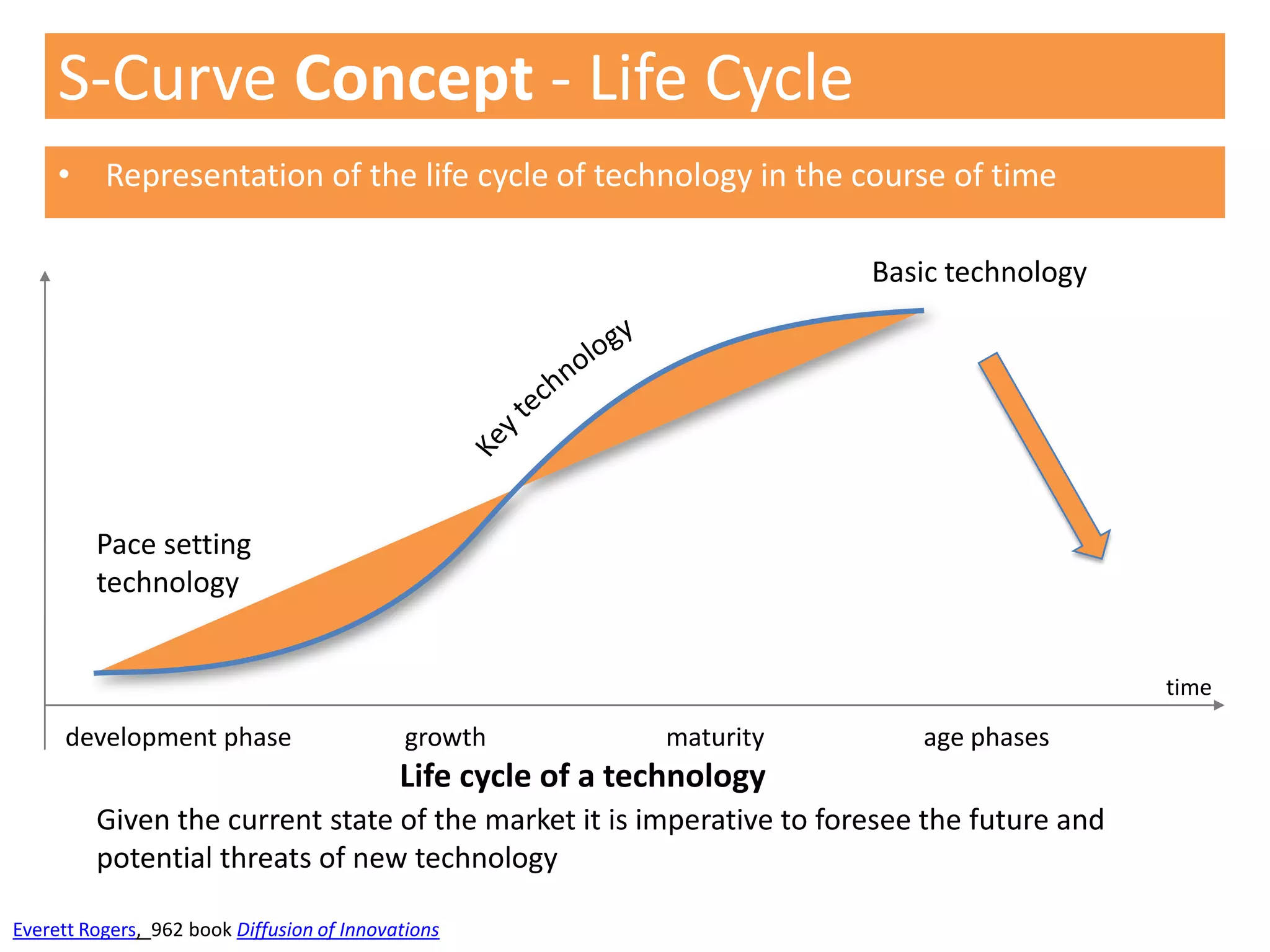 S-Curve Concept - Life Cycle
     • Representation of the life cycle of technology in the course of time

                                                                         Basic technology




         Pace setting
         technology


                                                                                            time

      development phase                      growth           maturity      age phases
                                            Life cycle of a technology
         Given the current state of the market it is imperative to foresee the future and
         potential threats of new technology

Everett Rogers, 962 book Diffusion of Innovations
 