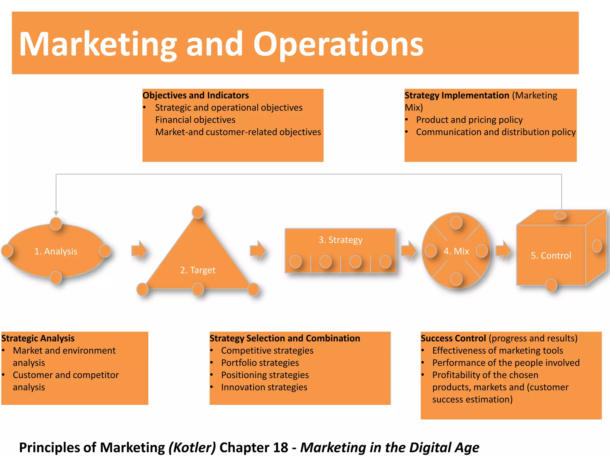 Marketing and Operations
                            Objectives and Indicators                            Strategy Implementation (Marketing
                            • Strategic and operational objectives               Mix)
                              Financial objectives                               • Product and pricing policy
                              Market-and customer-related objectives             • Communication and distribution policy




                                                                   3. Strategy
      1. Analysis                                                                        4. Mix               5. Control
                                    2. Target




Strategic Analysis                         Strategy Selection and Combination       Success Control (progress and results)
• Market and environment                   • Competitive strategies                 • Effectiveness of marketing tools
   analysis                                • Portfolio strategies                   • Performance of the people involved
• Customer and competitor                  • Positioning strategies                 • Profitability of the chosen
   analysis                                • Innovation strategies                    products, markets and (customer
                                                                                      success estimation)



   Principles of Marketing (Kotler) Chapter 18 - Marketing in the Digital Age
 