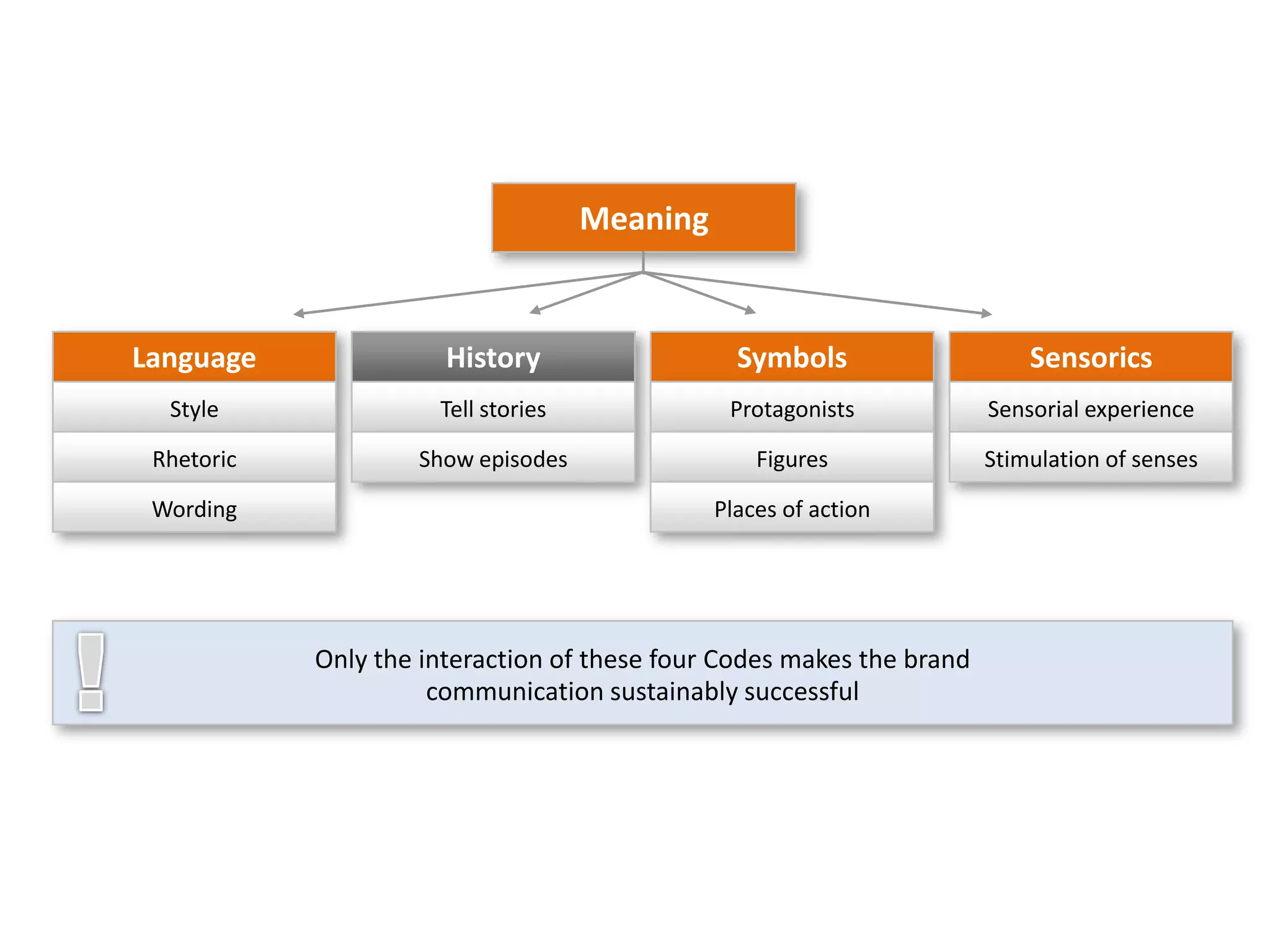 Meaning


Language               History                   Symbols                   Sensorics
  Style               Tell stories              Protagonists           Sensorial experience

 Rhetoric           Show episodes                  Figures             Stimulation of senses

 Wording                                       Places of action




            Only the interaction of these four Codes makes the brand
                      communication sustainably successful
 