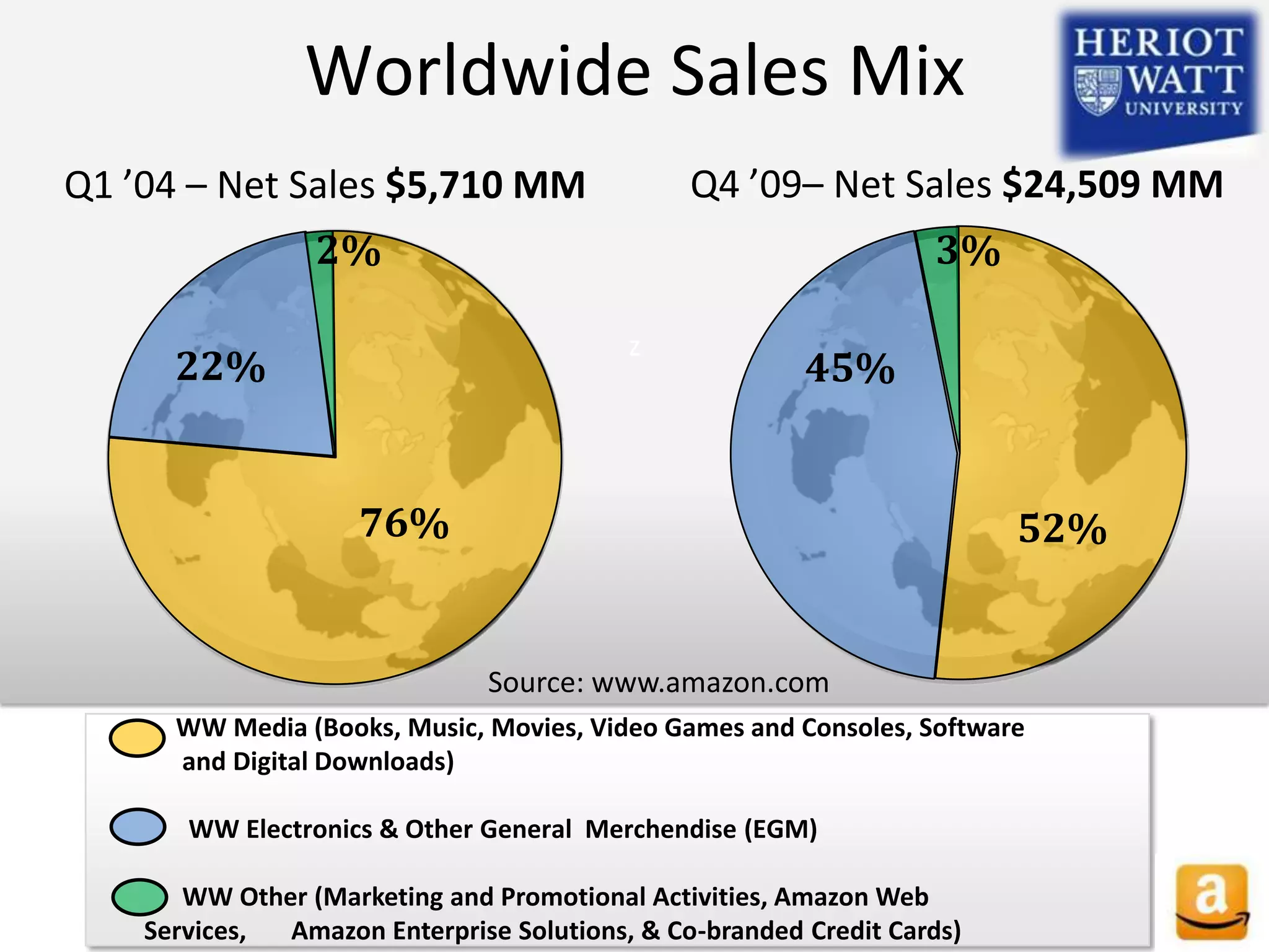 Worldwide Sales Mix
Q1 ’04 – Net Sales $5,710 MM                   Q4 ’09– Net Sales $24,509 MM
                 2%                                               3%

                                          z
      22%                                               45%


                     76%                                                52%


                               Source: www.amazon.com
      WW Media (Books, Music, Movies, Video Games and Consoles, Software
      and Digital Downloads)

       WW Electronics & Other General Merchendise (EGM)

       WW Other (Marketing and Promotional Activities, Amazon Web
    Services, Amazon Enterprise Solutions, & Co-branded Credit Cards)
 