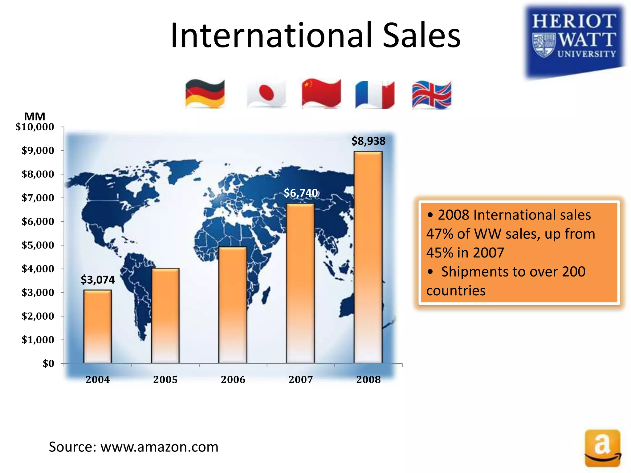 International Sales
 MM
$10,000
                                               $8,938
 $9,000

 $8,000

 $7,000                               $6,740

 $6,000                                                 • 2008 International sales
                                                        47% of WW sales, up from
 $5,000
                                                        45% in 2007
 $4,000                                                 • Shipments to over 200
          $3,074
 $3,000                                                 countries
 $2,000

 $1,000

    $0
          2004     2005        2006   2007     2008




      Source: www.amazon.com
 