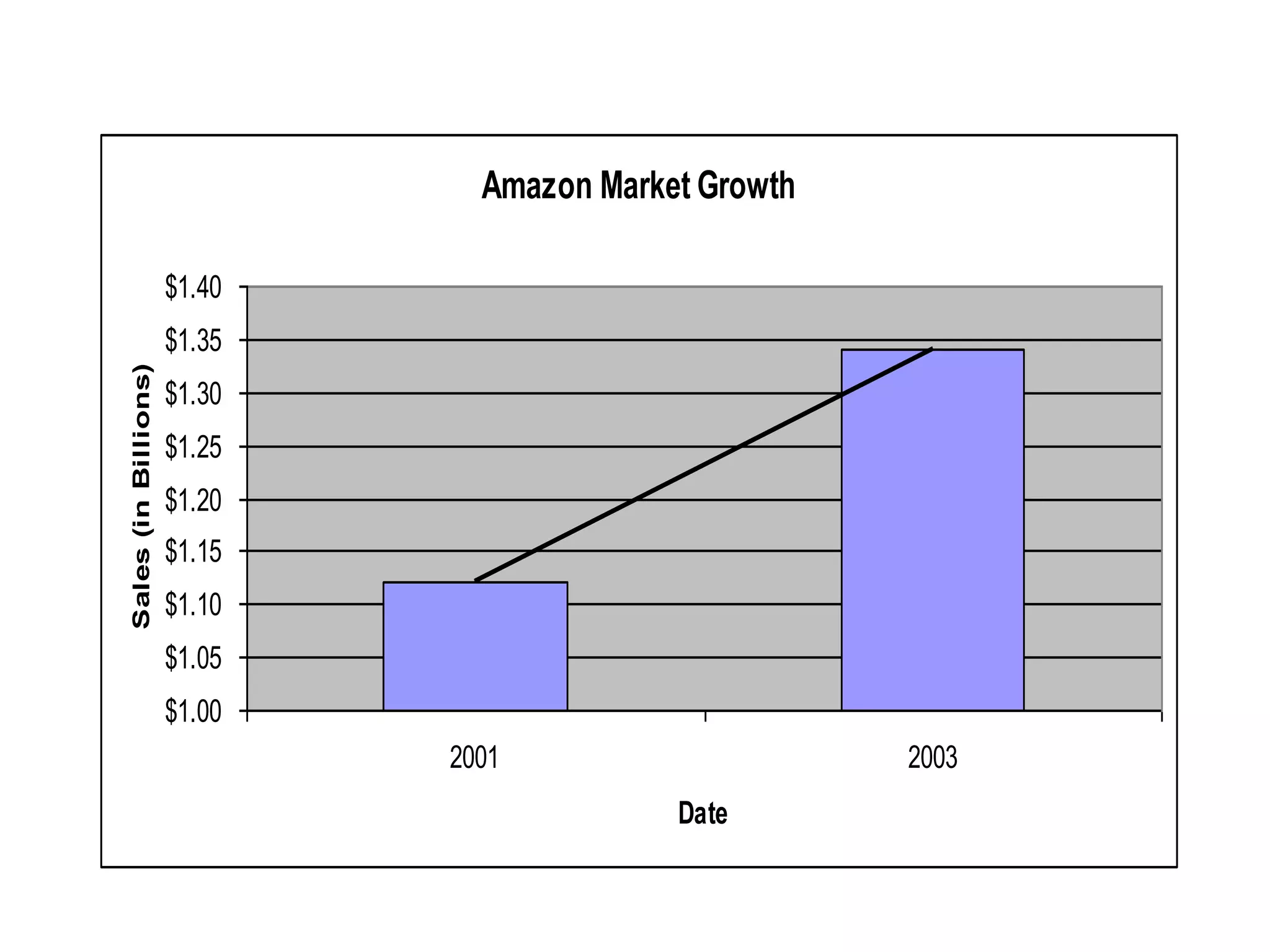 Amazon Market Growth

                      $1.40
                      $1.35
Sales (in Billions)




                      $1.30
                      $1.25
                      $1.20
                      $1.15
                      $1.10
                      $1.05
                      $1.00
                              2001                     2003
                                            Date
 
