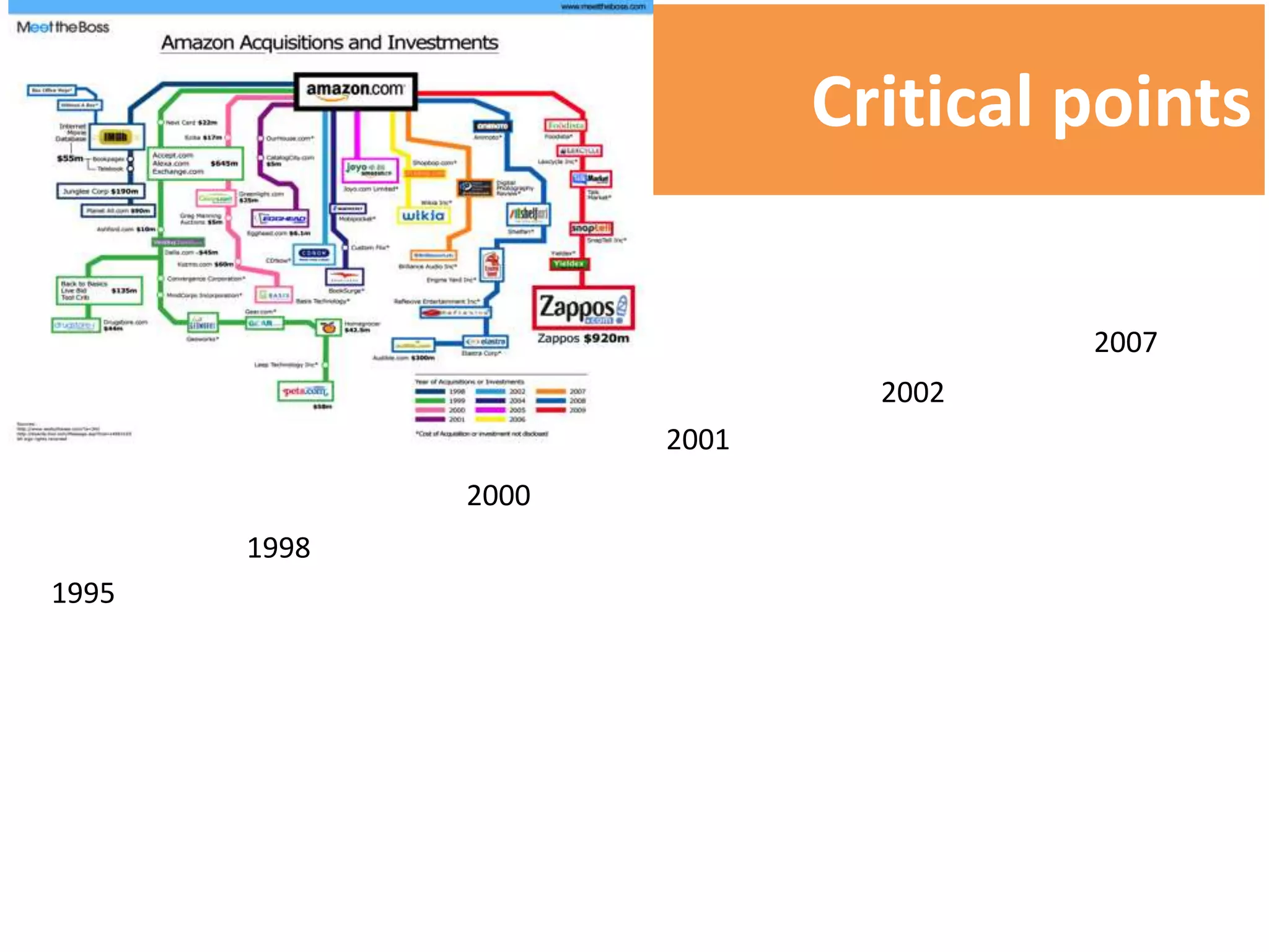 Critical points

                                     2007
                              2002
                     2001
              2000
       1998
1995
 