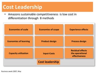 Cost Leadership
   • Amazons sustainable competitiveness is low cost in
     differentiation through 8 methods


        Economies of scale     Economies of scope   Experience effects



       Economies of learning     Product design      Process design


                                                     Residual effects
        Capacity utilization      Input-Costs        the operational
                                                      effectiveness

                               Cost leadership

Business week 2007, May
 