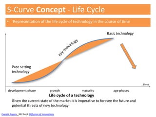 S-Curve Concept - Life Cycle
     • Representation of the life cycle of technology in the course of time

                                                                         Basic technology




         Pace setting
         technology


                                                                                            time

      development phase                      growth           maturity      age phases
                                            Life cycle of a technology
         Given the current state of the market it is imperative to foresee the future and
         potential threats of new technology

Everett Rogers, 962 book Diffusion of Innovations
 
