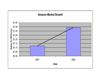Amazon Market Growth

                      $1.40
                      $1.35
Sales (in Billions)




                      $1.30
                      $1.25
                      $1.20
                      $1.15
                      $1.10
                      $1.05
                      $1.00
                              2001                     2003
                                            Date
 