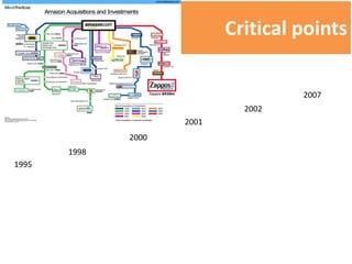 Critical points

                                     2007
                              2002
                     2001
              2000
       1998
1995
 