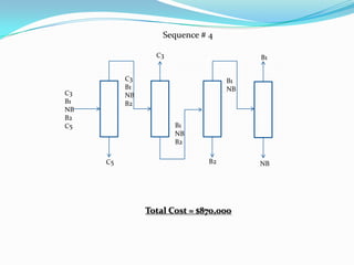 Sequence # 4

                 C3                     B1


          C3                       B1
          B1                       NB
C3        NB
B1        B2
NB
B2
C5                    B1
                      NB
                      B2

     C5                       B2        NB




               Total Cost = $870,000
 