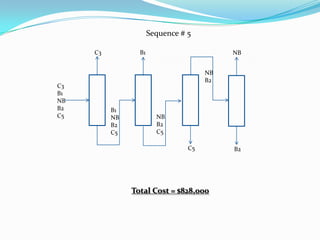 Sequence # 5

     C3          B1                        NB


                                      NB
                                      B2
C3
B1
NB
B2        B1
C5        NB            NB
          B2            B2
          C5            C5

                                 C5        B2




               Total Cost = $828,000
 