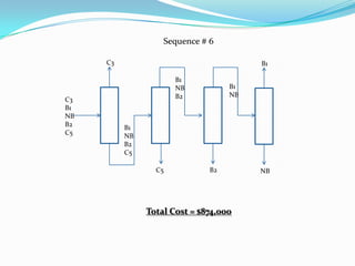 Sequence # 6

     C3                                 B1

                      B1
                      NB           B1
                      B2           NB
C3
B1
NB
B2        B1
C5        NB
          B2
          C5

                 C5           B2        NB




               Total Cost = $874,000
 