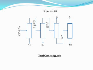 Sequence # 8

                                  C3        B1

          C3
          B1             C3
          NB             B1
C3                       NB
          B2
B1
NB
B2
C5                                     B1
                                       NB


     C5           B2                        NB




               Total Cost = $854,000
 
