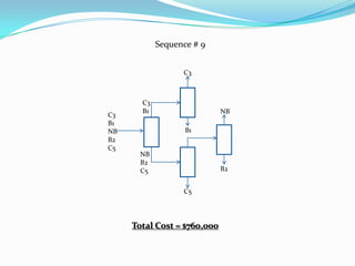 Sequence # 9


                  C3



       C3
       B1                    NB
C3
B1
NB                 B1
B2
C5
       NB
       B2
       C5                    B2


                  C5




     Total Cost = $760,000
 