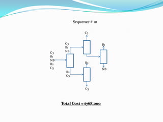 Sequence # 10

                  C3


       C3                    B1
       B1
C3     NB
B1
NB
B2                B2
C5                           NB
       B2
       C5



                  C5



     Total Cost = $768,000
 