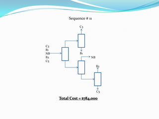 Sequence # 11

                C3




C3
B1
NB              B1
B2                    NB
C5
                           B2




                           C5

     Total Cost = $784,000
 