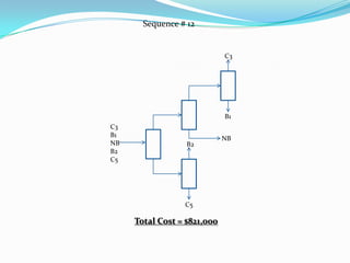 Sequence # 12


                             C3




                             B1
C3
B1
                             NB
NB                B2
B2
C5




                 C5

     Total Cost = $821,000
 
