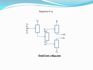 Sequence # 13


     C3                   B1
C3
B1
NB            B1
B2            NB
C5
                               NB
                               B2

               B2
               C5



                          C5

      Total Cost = $842,000
 