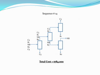 Sequence # 14

                           C3




               C3
               B1
     C3
     B1
     NB                    B1
                                NB
C3   B2
B1             NB
NB             B2
B2
C5

      C5                   B2


      Total Cost = $784,000
 