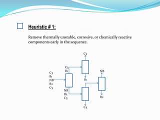 Heuristic # 1:
Remove thermally unstable, corrosive, or chemically reactive
components early in the sequence.

                                C3



                     C3
                     B1                  NB
            C3
            B1
            NB                  B1
            B2
            C5
                    NB
                    B2
                    C5                   B2


                                C5
 