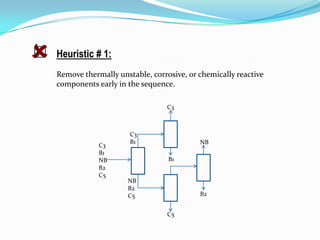    Heuristic # 1:
    Remove thermally unstable, corrosive, or chemically reactive
    components early in the sequence.

                                    C3



                         C3
                         B1                  NB
                C3
                B1
                NB                  B1
                B2
                C5
                        NB
                        B2
                        C5                   B2


                                    C5
 