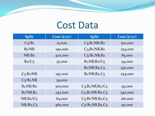 Cost Data
 Split     Cost ($/yr)       Split        Cost ($/yr)
 C3/B1       15,000       C3,B1,NB/B2      510,000
 B1/NB      190,000       C3,B1/NB,B2      254,000
 NB/B2      420,000       C3/B1,NB,B2       85,000
 B2/C5       32,000       B1,NB,B2/C5       94,000
                          B1,NB/B2,C5      530,000
C3,B1/NB    197,000       B1/NB,B2,C5      254,000
C3/B1,NB     59,000
B1,NB/B2    500,000      C3,B1,NB,B2/C5     95,000
B1/NB,B2    247,000      C3,B1,NB/B2,C5    540,000
NB,B2/C5     64,000      C3,B1/NB,B2,C5    261,000
NB/B2,C5    460,000      C3/B1,NB,B2,C5     90,000
 