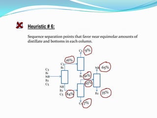    Heuristic # 6:
    Sequence separation points that favor near equimolar amounts of
    distillate and bottoms in each column.

                                 C3   9%

                           16%
                      C3
              C3
                      B1                    NB   65%
              B1
              NB                 B1   91%
              B2
              C5                      93%
                      NB
                      B2
                      C5   84%              B2   35%

                                 C5   7%
 