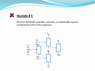    Heuristic # 1:
    Remove thermally unstable, corrosive, or chemically reactive
    components early in the sequence.


                                 C3


                      C3                   B1
                      B1
              C3      NB
              B1
              NB
              B2                  B2
              C5                           NB
                       B2
                       C5



                                  C5
 