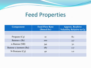 Feed Properties
    Component           Feed Flow Rate      Approx. Realtive
                          (lbmol/hr)     Volatility Relative to C5


    Propane (C3)              10                    8.1
    Butene-1 (B1)            100                    3.7
   n-Butene (NB)             341                    3.1
Butene-2 isomers (B2)        187                    2.7
   N-Pentane (C5)            40                     1.0
 