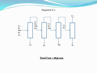 Sequence # 2

                                         C3


          c3
          B1          C3
C3        NB          B1            C3
B1        B2          NB            B1
NB
B2
C5




     C5          B2            NB        B1




               Total Cost = $836,000
 