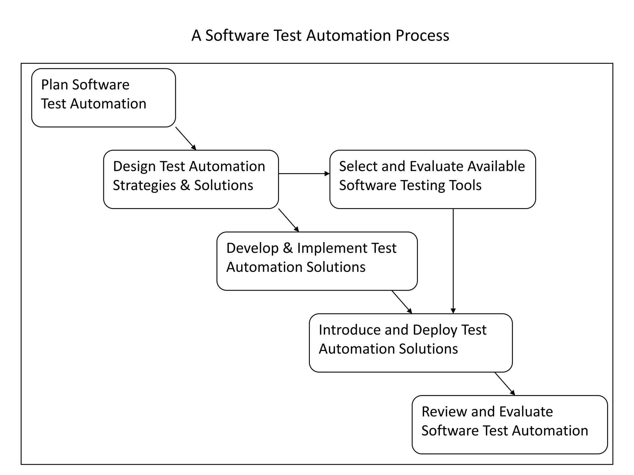 A Software Test Automation Process

Plan Software
Test Automation


          Design Test Automation         Select and Evaluate Available
          Strategies & Solutions         Software Testing Tools


                          Develop & Implement Test
                          Automation Solutions


                                      Introduce and Deploy Test
                                      Automation Solutions


                                                     Review and Evaluate
                                                     Software Test Automation
 