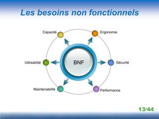 Les besoins non fonctionnels

                Capacité         Ergonomie




 Utilisablité              BNF           Sécurité




       Maintenabilité            Performance




                                                    13/44
 