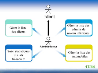 client
                                      Gérer la liste des
 Gérer la liste                          admins de
  des clients                         niveau inferieure



                     Administrateur

Suivi statistiques                    Gérer la liste des
     et états                           automobiles
   financière

                                                    17/44
 