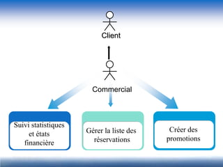 Client




                       Commercial



Suivi statistiques
                     Gérer la liste des    Créer des
     et états
                       réservations       promotions
   financière
 