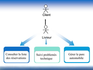 Client




                         Livreur




Consulter la liste   Suivi problemès   Gérer le parc
des réservations        technique      automobile
 