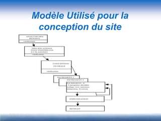 Modèle Utilisé pour la
 conception du site
 