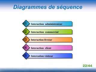 Diagrammes de séquence

   1   Interaction administrateur

   2   Interaction commercial

   3   Interaction livreur

   4   Interaction client

   5   Intercation visiteur


                                    22/44
 