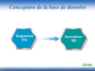 Conception de la base de données




  Diagramme            Description
      E/A                  BD




                                     23/44
 