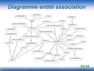 Diagramme entité association




                          25/44
 
