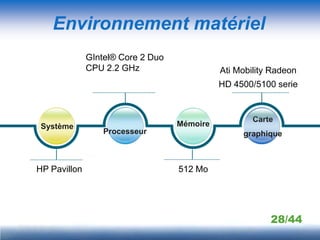 Environnement matériel
              GIntel® Core 2 Duo
              CPU 2.2 GHz                    Ati Mobility Radeon
                                             HD 4500/5100 serie


                                                     Carte
 Système                           Mémoire
                  Processeur                      graphique



HP Pavillon                        512 Mo




                                                         28/44
 