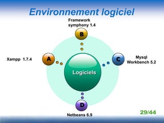 Environnement logiciel
                  Framework
                  symphony 1.4

                       B



Xampp 1.7.4   A                  C      Mysql
                                     Workbench 5.2

                    Logiciels




                        D
                  Netbeans 6.9            29/44
 