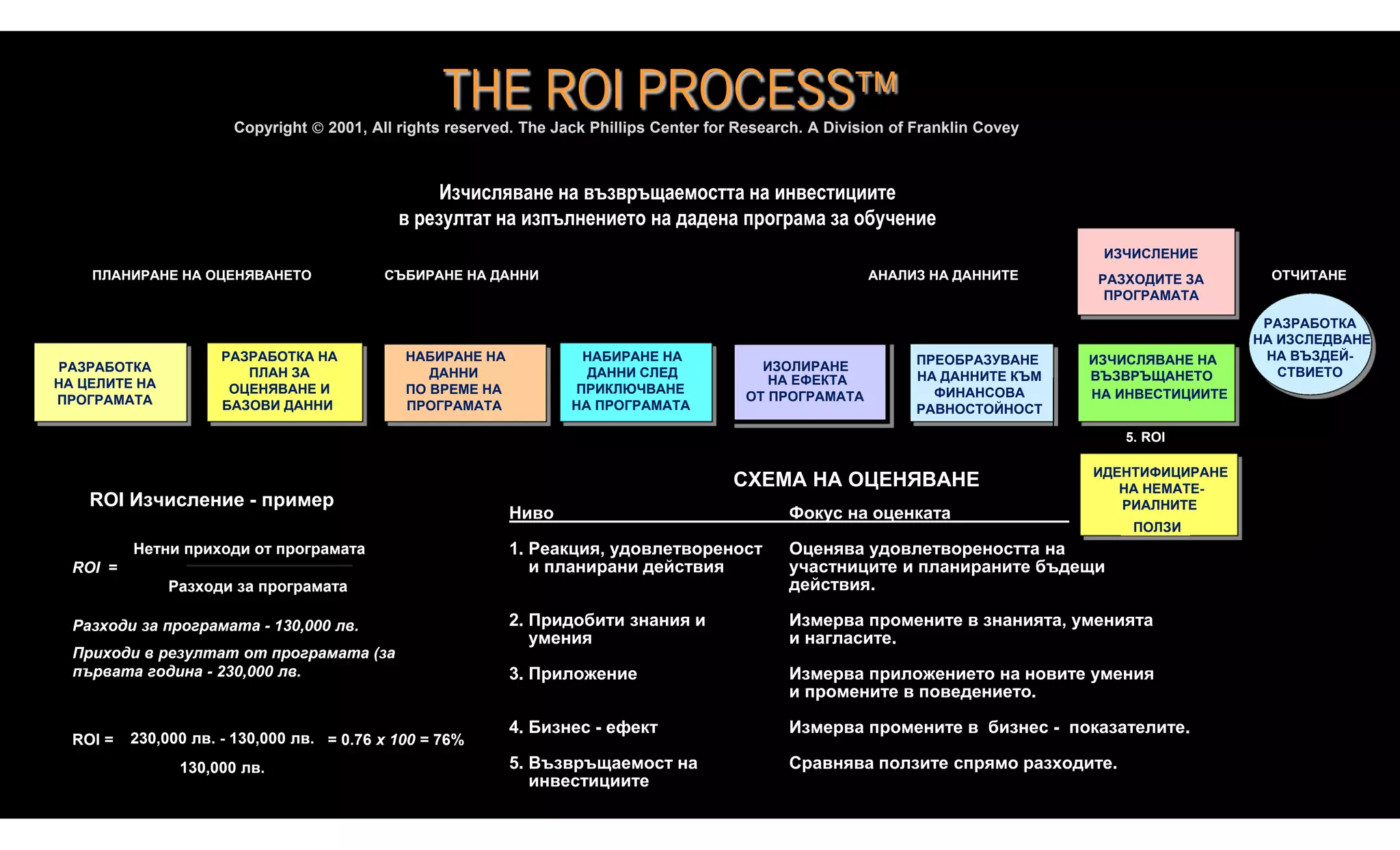 THE ROI PROCESS
                       Copyright  2001, All rights reserved. The Jack Phillips Center for Research. A Division of Franklin Covey



                                                  Изчисляване на възвръщаемостта на инвестициите
                                             в резултат на изпълнението на дадена програма за обучение
                                                                                                                                     ИЗЧИСЛЕНИЕ
    ПЛАНИРАНЕ НА ОЦЕНЯВАНЕТО               СЪБИРАНЕ НА ДАННИ                                                АНАЛИЗ НА ДАННИТЕ        РАЗХОДИТЕ ЗА       ОТЧИТАНЕ
                                                                                                                                      ПРОГРАМАТА

                                                                                                                                                       РАЗРАБОТКА
                                                                                                                                                      НА ИЗСЛЕДВАНЕ
                     РАЗРАБОТКА НА            НАБИРАНЕ НА            НАБИРАНЕ НА                                   ПРЕОБРАЗУВАНЕ    ИЗЧИСЛЯВАНЕ НА     НА ВЪЗДЕЙ-
РАЗРАБОТКА              ПЛАН ЗА                  ДАННИ                ДАННИ СЛЕД              ИЗОЛИРАНЕ                                                  СТВИЕТО
                                                                                               НА ЕФЕКТА           НА ДАННИТЕ КЪМ   ВЪЗВРЪЩАНЕТО
НА ЦЕЛИТЕ НА          ОЦЕНЯВАНЕ И             ПО ВРЕМЕ НА           ПРИКЛЮЧВАНЕ
                                                                                            ОТ ПРОГРАМАТА            ФИНАНСОВА      НА ИНВЕСТИЦИИТЕ
ПРОГРАМАТА           БАЗОВИ ДАННИ             ПРОГРАМАТА            НА ПРОГРАМАТА                                  РАВНОСТОЙНОСТ

                                                                                                                                        5. ROI

                                                                                                                                    ИДЕНТИФИЦИРАНЕ
                                                                                          СХЕМА НА ОЦЕНЯВАНЕ                           НА НЕМАТЕ-
    ROI Изчисление - пример                                                                                                            РИАЛНИТЕ
                                                            Ниво                                 Фокус на оценката
                                                                                                                                         ПОЛЗИ
          Нетни приходи от програмата                       1. Реакция, удовлетвореност          Оценява удовлетвореността на
  ROI =                                                        и планирани действия              участниците и планираните бъдещи
               Разходи за програмата                                                             действия.

  Разходи за програмата - 130,000 лв.                       2. Придобити знания и                Измерва промените в знанията, уменията
                                                               умения                            и нагласите.
  Приходи в резултат от програмата (за
  първата година - 230,000 лв.                              3. Приложение                        Измерва приложението на новите умения
                                                                                                 и промените в поведението.

                                                            4. Бизнес - ефект                    Измерва промените в бизнес - показателите.
  ROI =   230,000 лв. - 130,000 лв. = 0.76 x 100 = 76%
                130,000 лв.                                 5. Възвръщаемост на                  Сравнява ползите спрямо разходите.
                                                               инвестициите
 