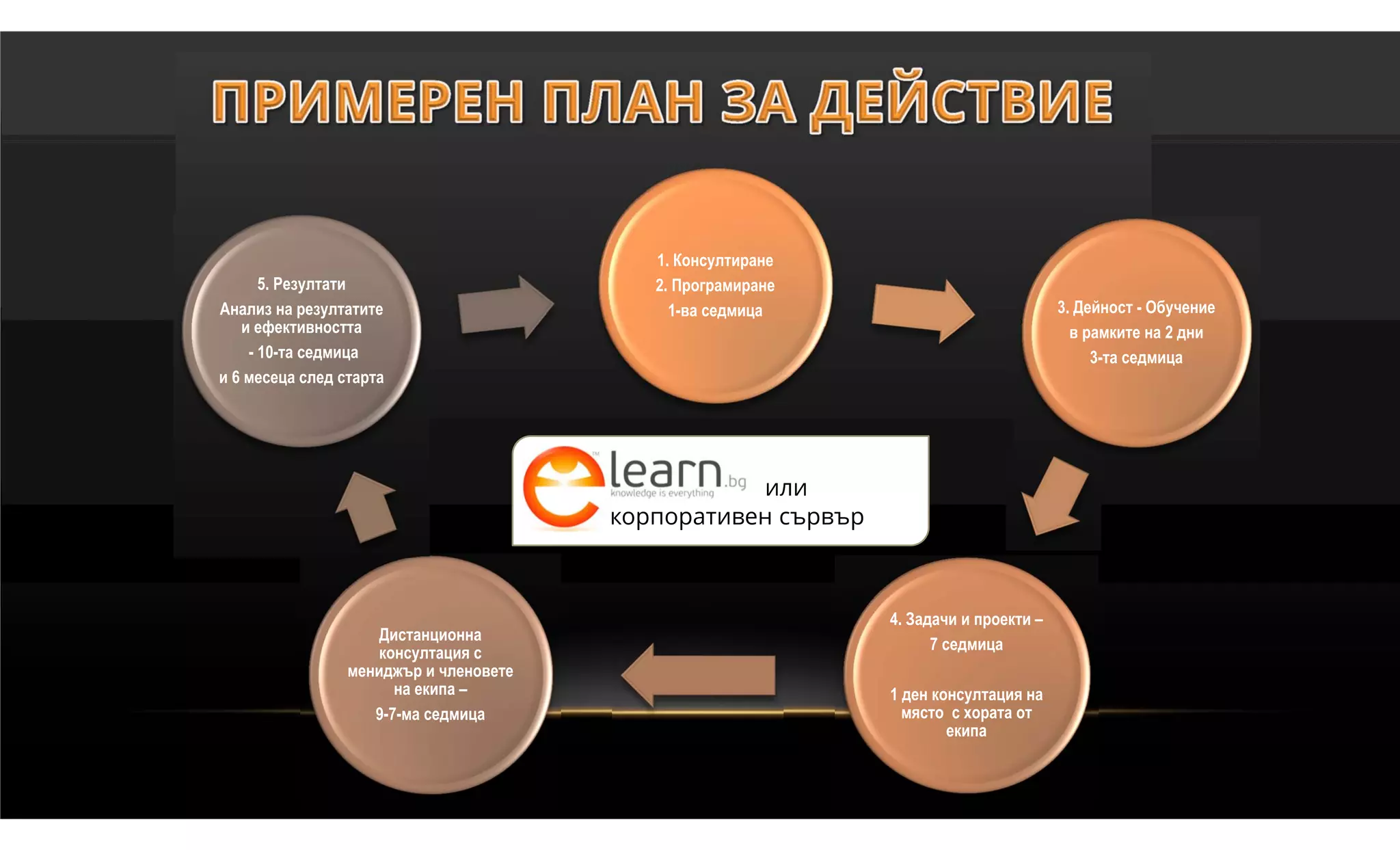 1. Консултиране
      5. Резултати                         2. Програмиране
Анализ на резултатите                        1-ва седмица                             3. Дейност - Обучение
   и ефективността                                                                      в рамките на 2 дни
    - 10-та седмица                                                                        3-та седмица
и 6 месеца след старта




                                                   или
                                        корпоративен сървър



                                                              4. Задачи и проекти –
                     Дистанционна
                    консултация с                                   7 седмица
                 мениджър и членовете
                       на екипа –                             1 ден консултация на
                    9-7-ма седмица                              място с хората от
                                                                      екипа
 