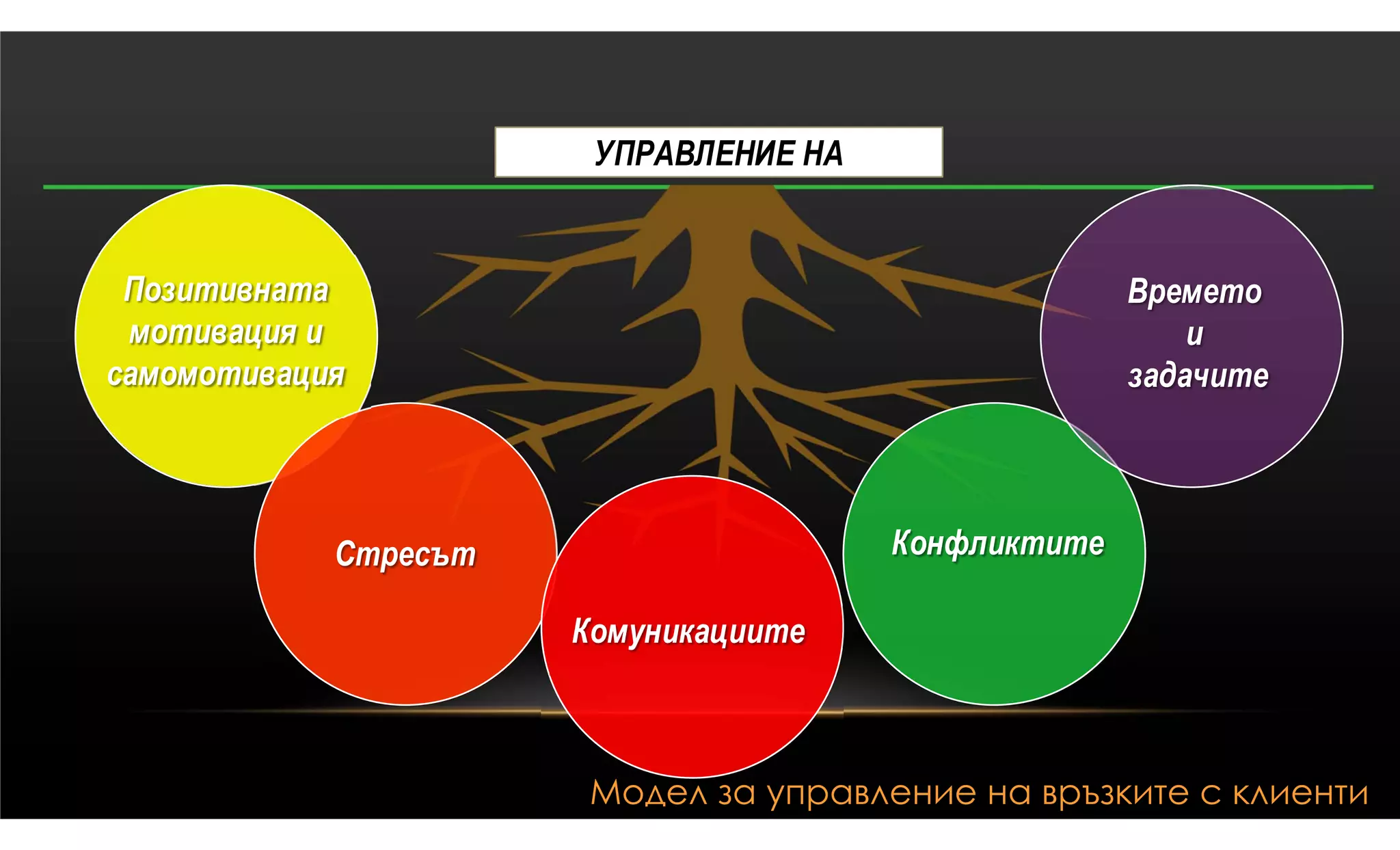 УПРАВЛЕНИЕ НА


 Позитивната                                         Времето
 мотивация и                                             и
самомотивация                                        задачите




            Стресът                    Конфликтите

                      Комуникациите



                      Модел за управление на връзките с клиенти
 